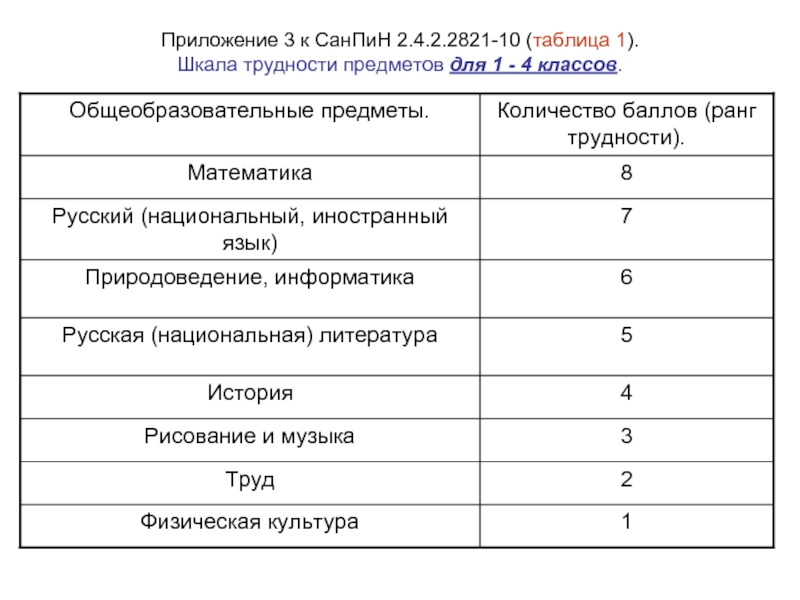 Как составить расписание санпин