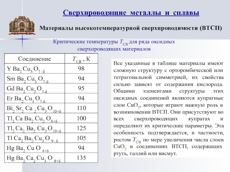 Сверхпроводящие металлы и сплавы Материалы высокотемпературной сверхпроводимости (ВТСП) Критические температуры ТСВ для ряда оксидныхсверхпроводящих материаловВсе указанные в