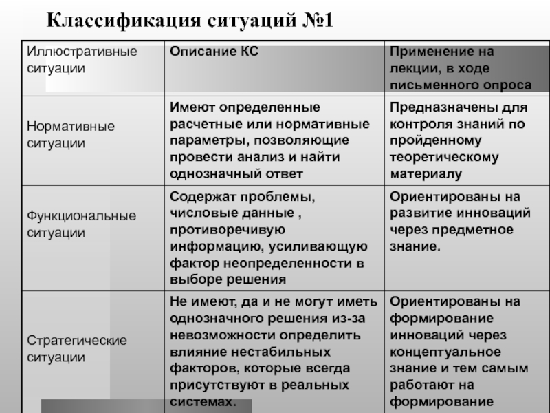 Классификации ситуаций. Классификация ситуаций. Классификация ситуаций, требующих решения.. Классификация ситуаций возникающих в деятельности организации. Методы анализа конкретных ситуаций подразделяются на.