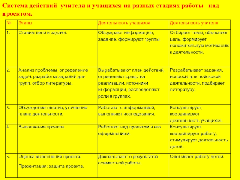 Система действий учителя и учащихся на разных стадиях работы над проектом.