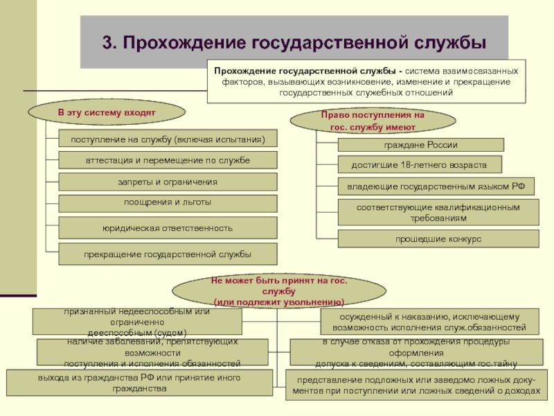 Прохождение государственной гражданской службы презентация