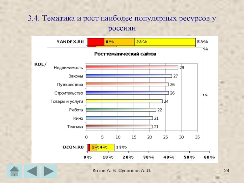 Котов А. В_Суслонов А. Л.3.4. Тематика и рост наиболее популярных ресурсов у россиян