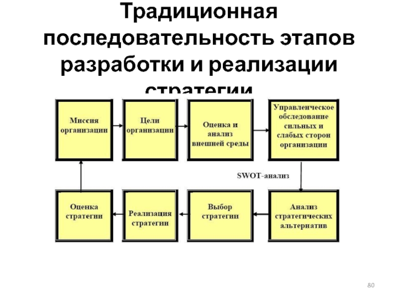 Последовательность этапов. Последовательности этапы разработки стратегии. Последовательность процесса реализации стратегии. Последовательность этапов разработки логистической стратегии. Последовательность этапов разработки прогноза:.