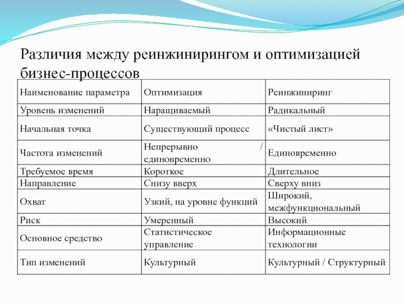 Оптимальные параметры процесса. Оптимизация и Реинжиниринг бизнес-процессов. Отличие оптимизации и реинжиниринга. Оптимизация и Реинжиниринг процессов в чем разница. Процесс оптимизации и реинжиниринга.