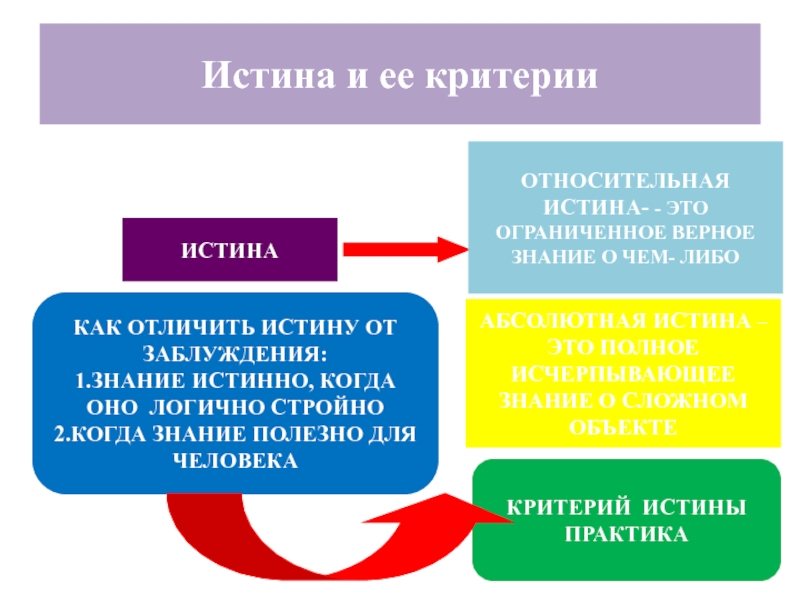 Истина и заблуждение критерии истины презентация