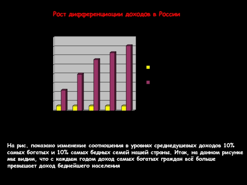 Рост дифференциации доходов в России На рис. показано изменение соотношения в уровнях среднедушевых доходов 10% самых богатых
