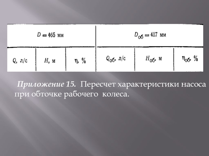 Приложение 15. Пересчет характеристики насоса при обточке рабочего колеса.