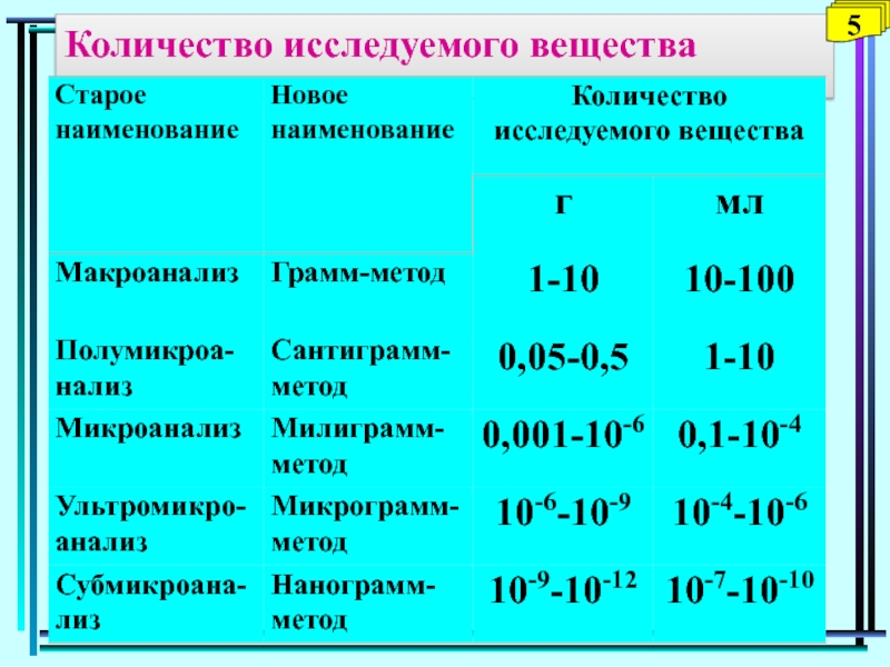 Д р с х н. Исследуемое вещество. Количество исследуемых. По количеству исследуемого вещества:. Экономические вещества 5.