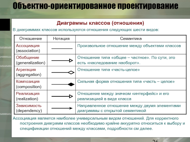 Отношения в диаграмме классов