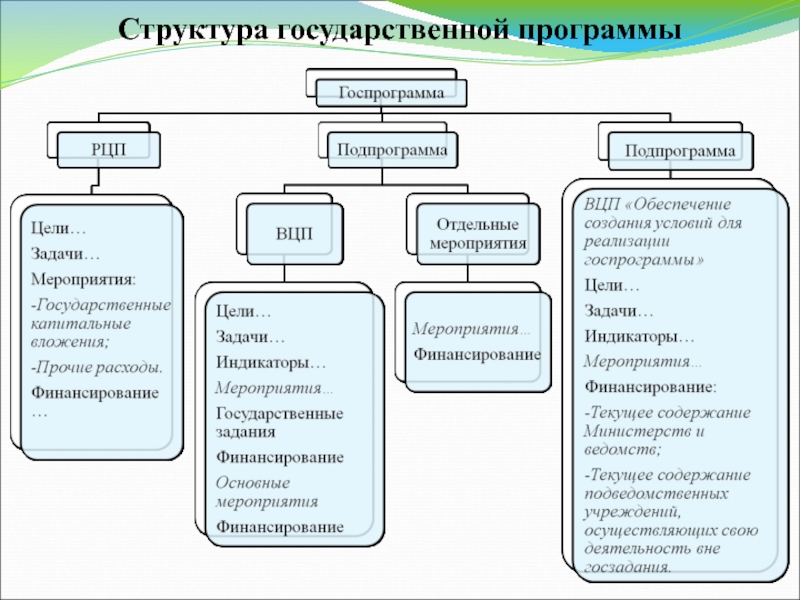 Основные государственные программы. Структура государственной программы. Структура госпрограммы. Структура государственных программ РФ. Структура госпрограмм.