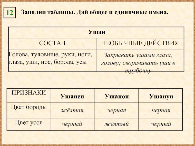 Необычные признаки. Общие и единичные имена. Единичный признак предмета. Заполни таблицу предмет признак. Заполни таблицу глаза уши нос кожа.