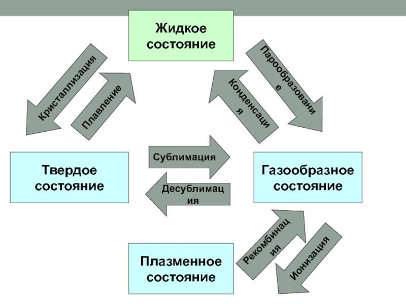 Диффузия – взаимное проникновение молекул одного вещества в промежутки между Газообразное состояниеЖидкое состояниеТвердое состояниеПлазменное состояниеПарообразованиеКристаллизацияПлавлениеКонденсацияСублимацияДесублимацияРекомбинацияИонизация Газообразное состояниеЖидкое состояниеТвердое состояниеПлазменное состояниеПарообразованиеКристаллизацияПлавлениеКонденсацияСублимацияДесублимацияРекомбинацияИонизация
