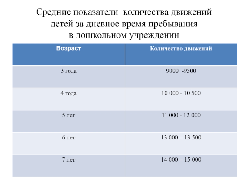 Годы пребывания. Дошкольный Возраст это сколько. Возраст Кол во детей. Количество движений у детей. Объем движений у детей.