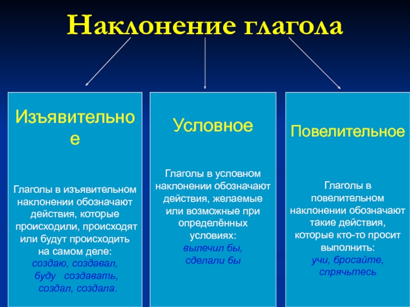 Схема изъявительного наклонения