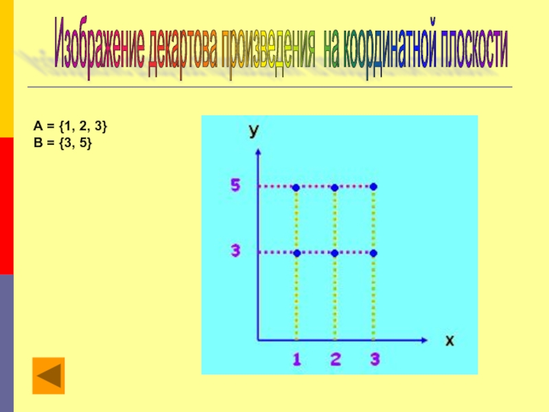Изобразите графически а б. Декартово произведение на плоскости. Изобразить декартово произведение. Изобразить на координатной плоскости декартово произведение. Декартово произведение множеств на плоскости.