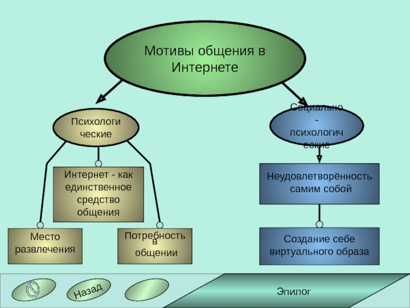 Особенности общения в интернете презентация