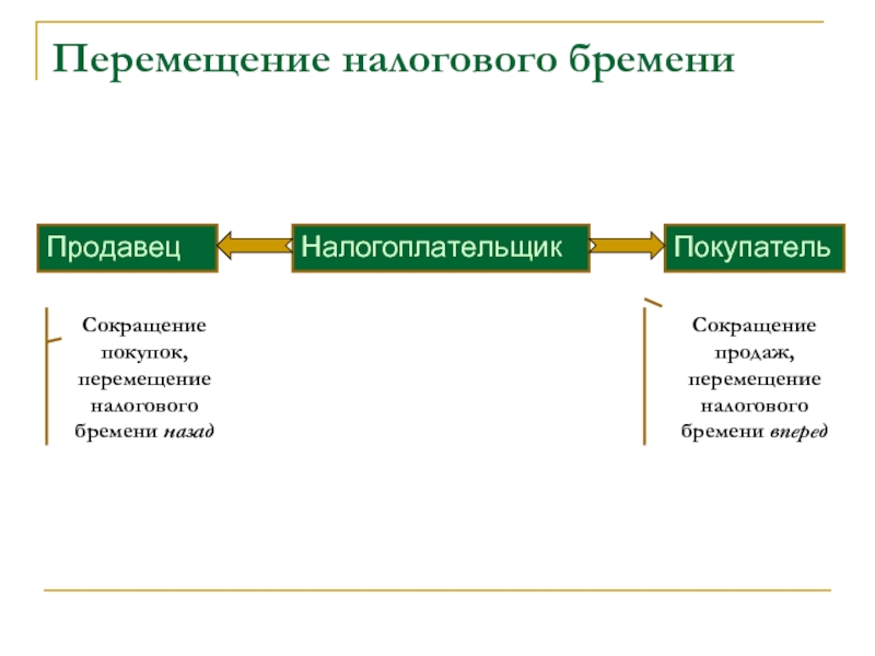 Перемещение дохода. Перемещение налогового бремени. Примеры перемещения налогов. Перемещение налогового бремени на рынке труда. Перемещение налогового бремени презентация.