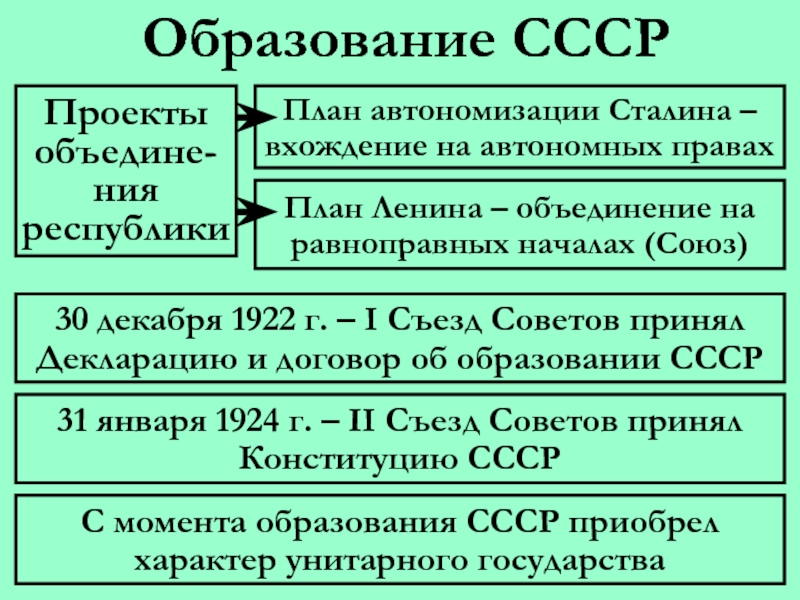 Основа советского образования