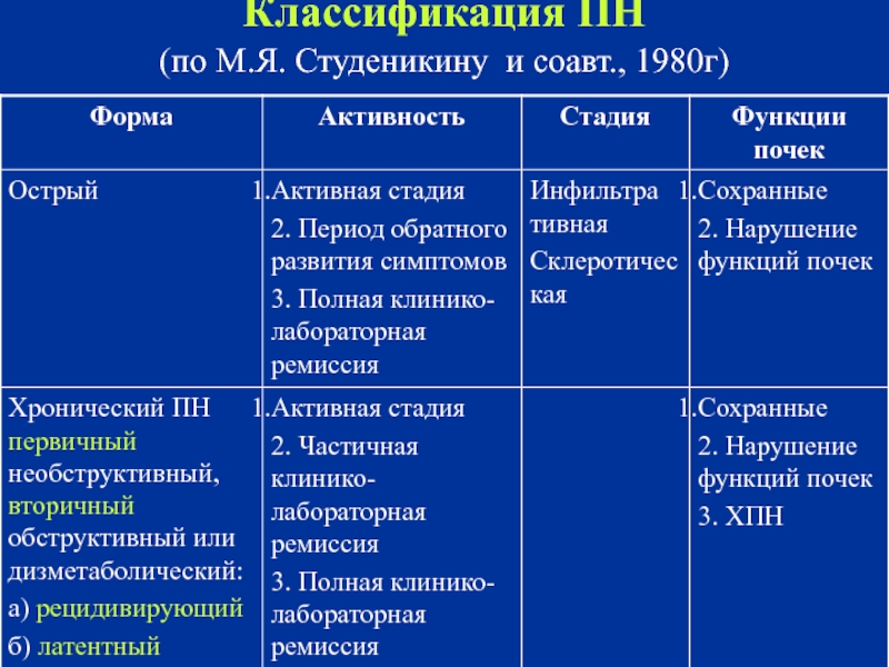 Классификация ПН  (по М.Я. Студеникину и соавт., 1980г)