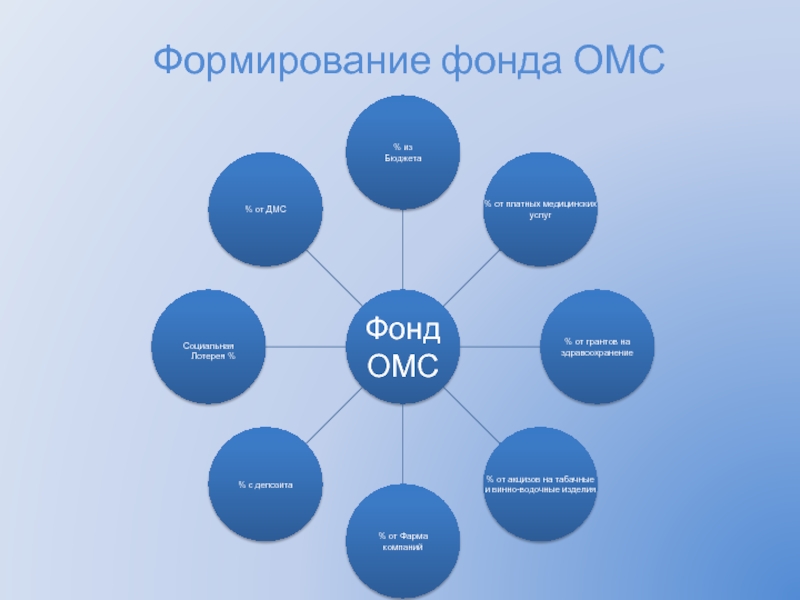 Источники фонда медицинского страхования. Формирование фонда ОМС. Формирование фондов ОМС. Источники формируют фонд ОМС. ОМС порядок взаимодействия.