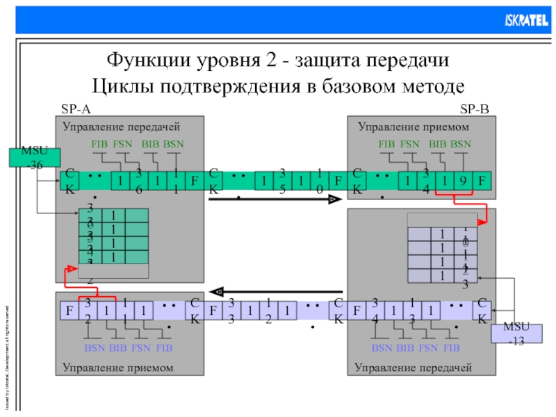 Построить уровень функции. Презентация сигнализация Окс 7. Алгоритм построения таблицы коммутации. Уровень охраны 2. Сеть Окс№7.