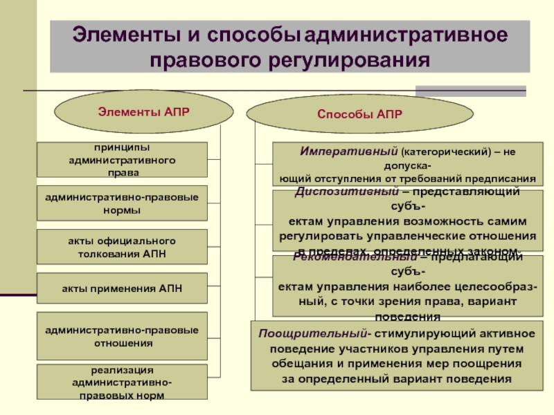 Методы административно правовых отношений