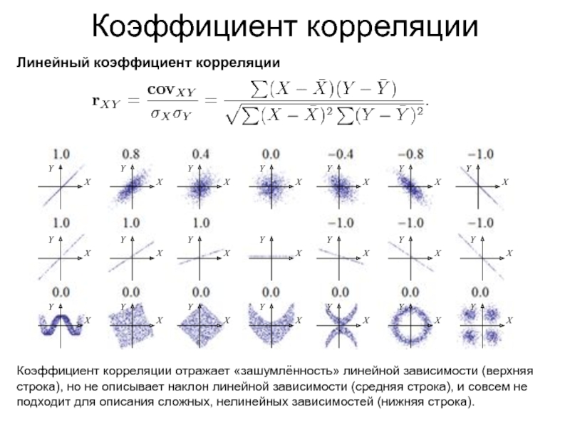 Направление связи корреляции. Простая линейная корреляция. Линейная корреляционная зависимость. Коэффициент корреляции для линейной зависимости. Прямолинейная и криволинейная корреляция.