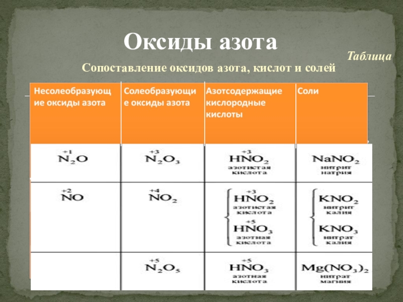 Гидроксид азота 5 какой гидроксид. Гидроксид азота формула. Оксиды азота таблица. Кислоты и оксиды таблица. Азот формула высшего оксида и гидроксида.