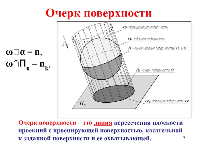 Очерк это. Что такое очерк поверхности Начертательная геометрия. Очерки проекций поверхности. Построить очерки проекций поверхности заданной определителем. Очерк поверхности.