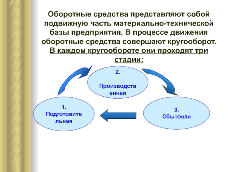 Схема кругооборота оборотного капитала