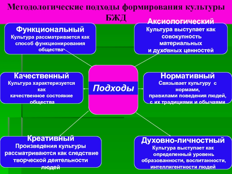 Формирование культуры жизнедеятельности. Методологические подходы. Подходы формирования культуры БЖД. Подходы в методологии. Способы формирования культуры безопасности жизнедеятельности.