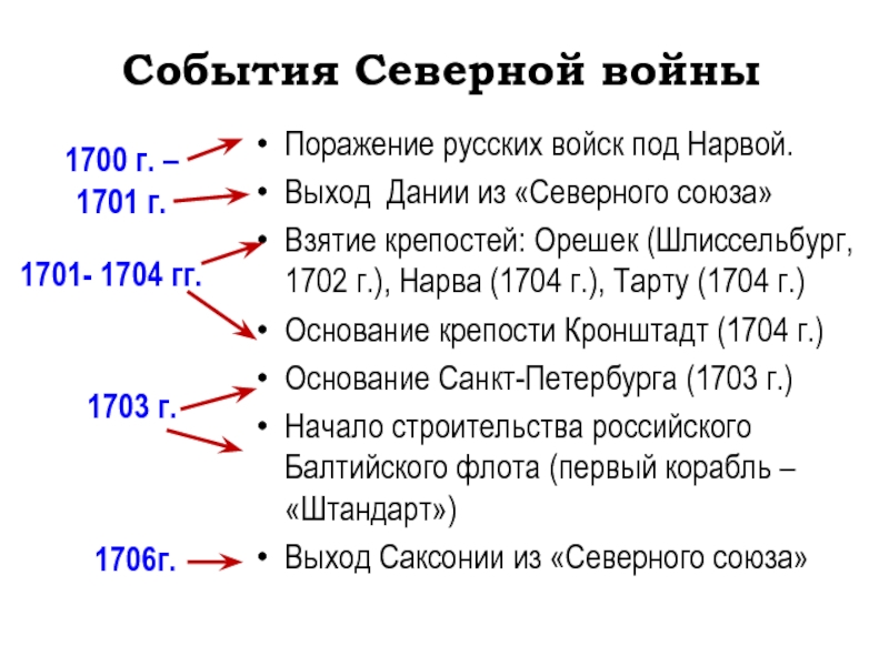 Поражение русских войск под нарвой дата. События Северной войны 1700-1721.