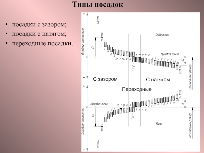 Посадки и их характеристики.
Основные положения ЕСДП Типы посадокпосадки с зазором;посадки с натягом;переходные посадки.С зазоромС натягомПереходные Типы посадокпосадки с зазором;посадки с натягом;переходные посадки.С зазоромС натягомПереходные