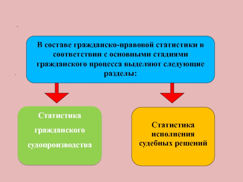 В гражданском процессе выделяют