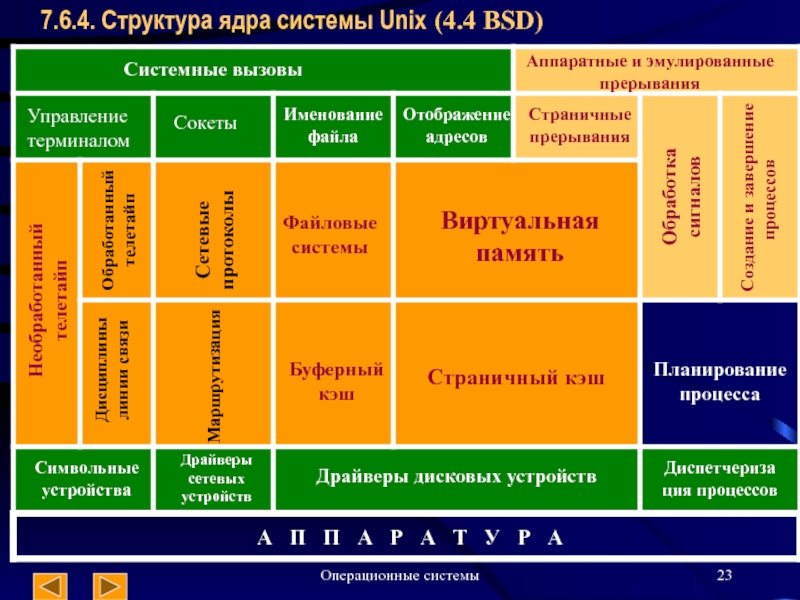 Систем 4 состав. Структура ядра Unix. Структура операционных систем Unix. Структура ядра ОС Unix. Системные вызовы управления памятью.