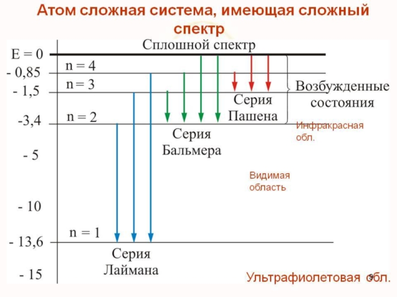 На рисунке представлен фрагмент спектра излучения атомарных паров водорода