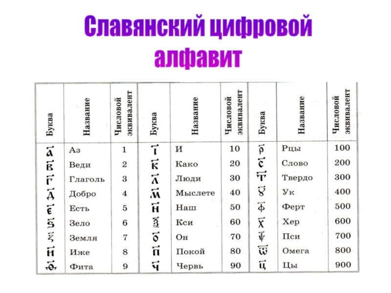 Славянский цифровой алфавит