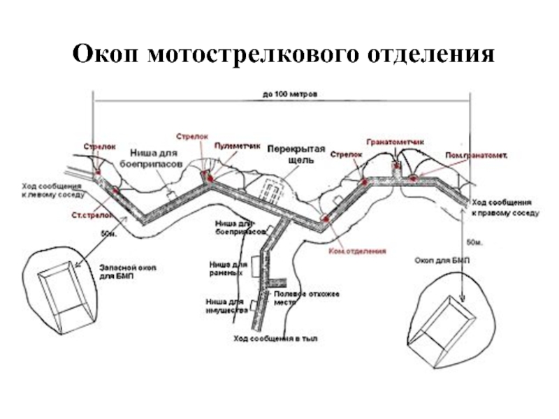 Назовите элементы окопа на отделение используя схему или плакат