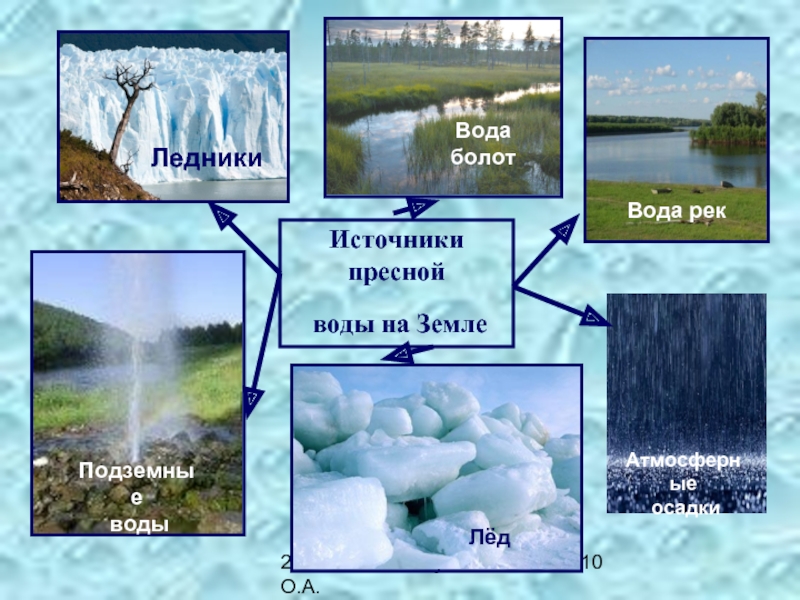 Водные ресурсы земли старшая группа презентация