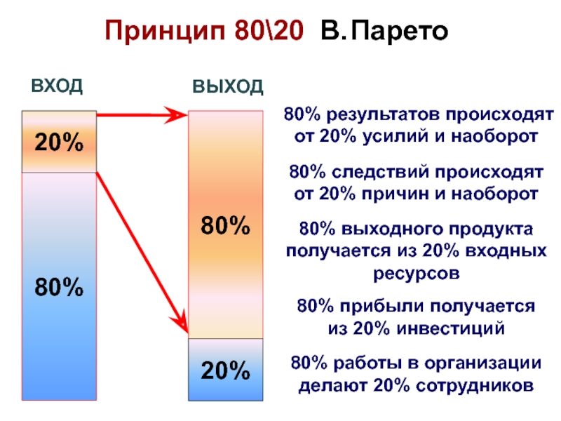 Диаграмма парето принцип парето