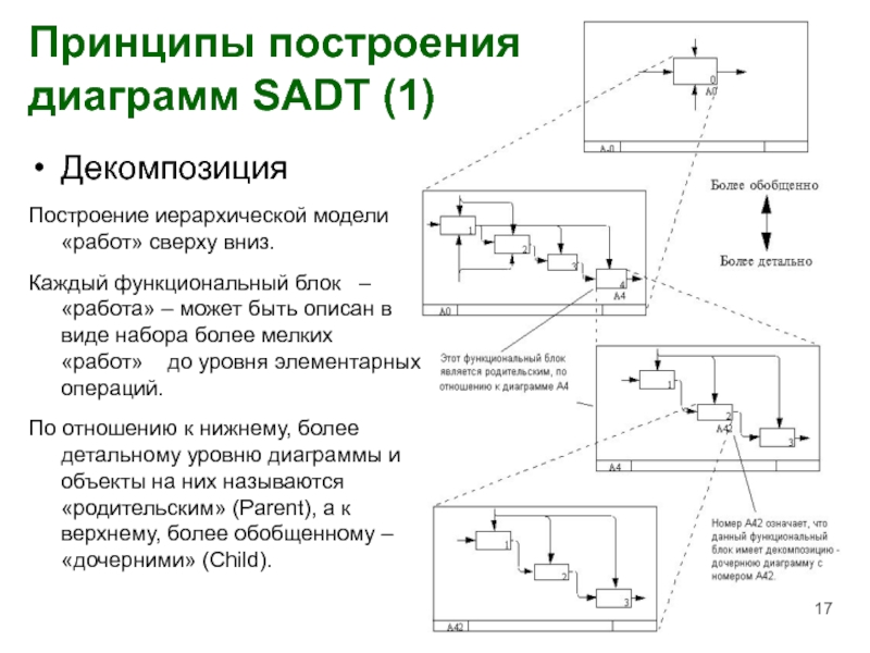 Принцип построения счетов. Принципы построения диаграмм. Основные принципы построения схем. Основные принципы построения диаграммы. Презентация схема управления.