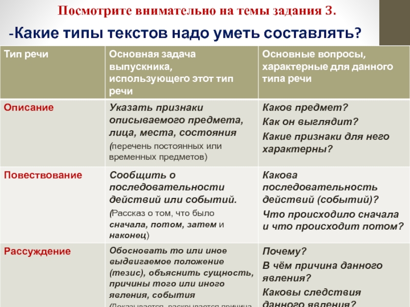 Посмотрите внимательно на темы задания 3. -Какие типы текстов надо уметь составлять?