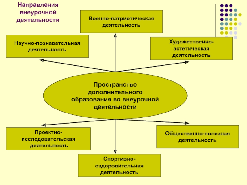 Внеурочная деятельность познавательное направление. Научно познавательное внеурочная деятельность. Научно-познавательная деятельность во внеурочной деятельности. Направления дополнительного образования по ФГОС. Направление внеурочной деятельности патриотизм.