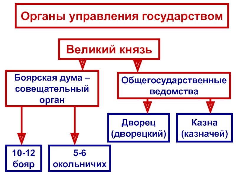 Схема управления московским государством