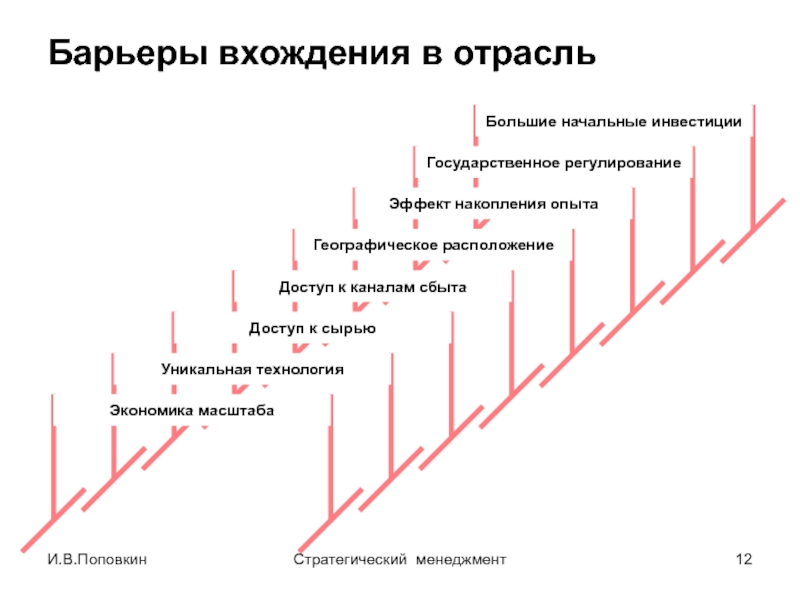 Барьеры вхождения в отрасль. Барьеры вхождения. К барьерам вхождения в отрасль относится. К барьерам вхождения в рынок относятся.