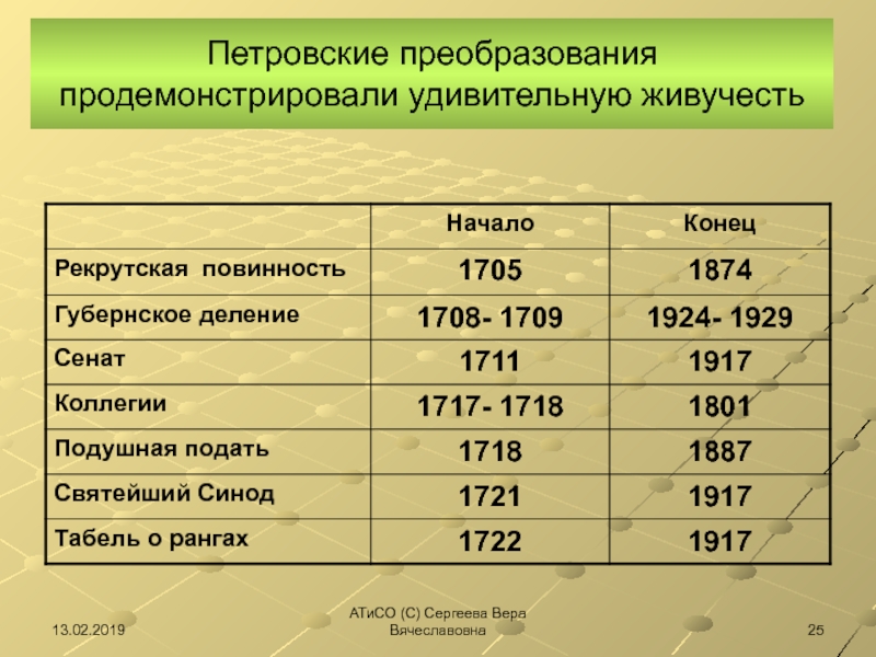 Реформа петра 1 рекрутская повинность. «Петровские преобразования быта»презентация.