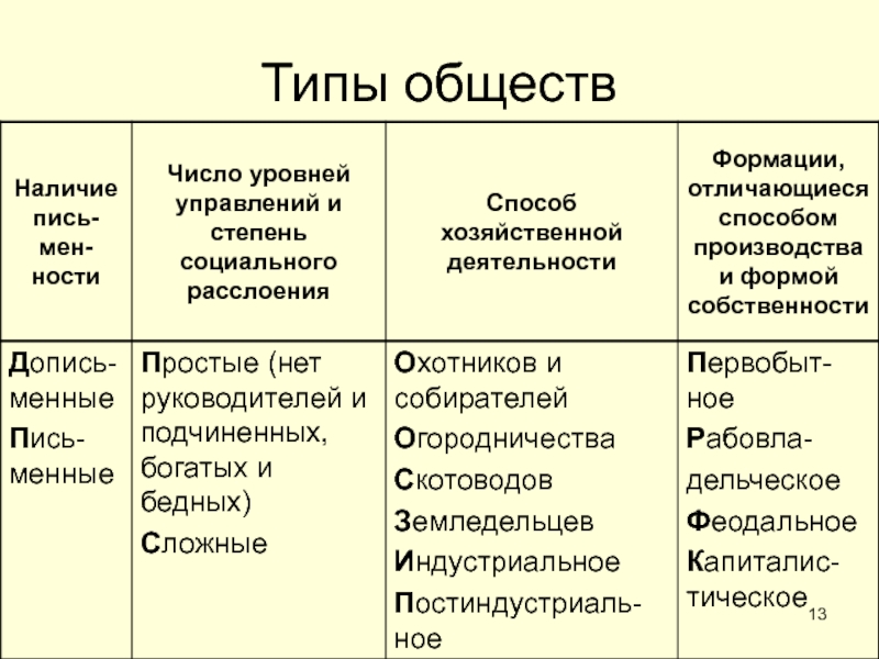ОБЩЕСТВО Типы обществ Типы обществ