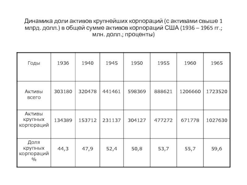 Рассчитать долю от общей суммы. Динамика доли.