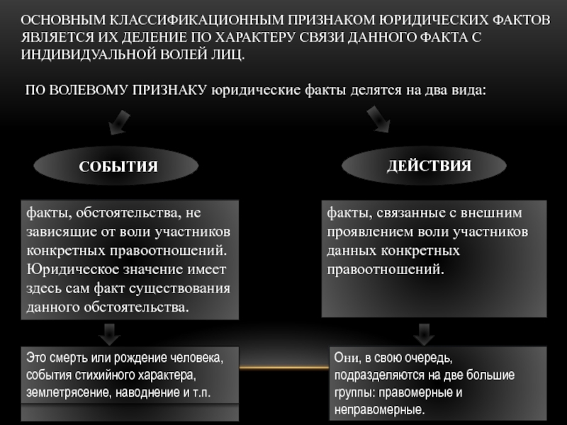 План юридические факты