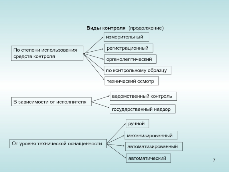 Контроль по контрольному образцу